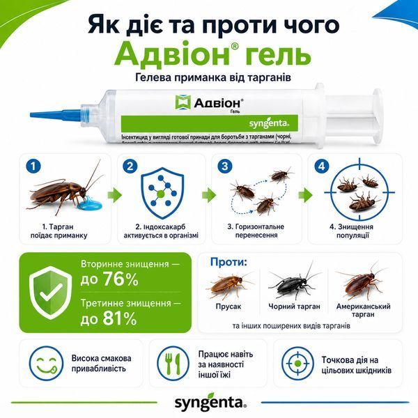 Адвион гель от тараканов, 30 гр, Syngenta SYN-A-30 фото